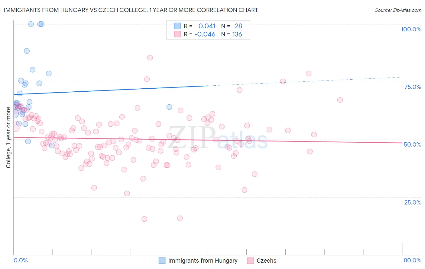 Immigrants from Hungary vs Czech College, 1 year or more