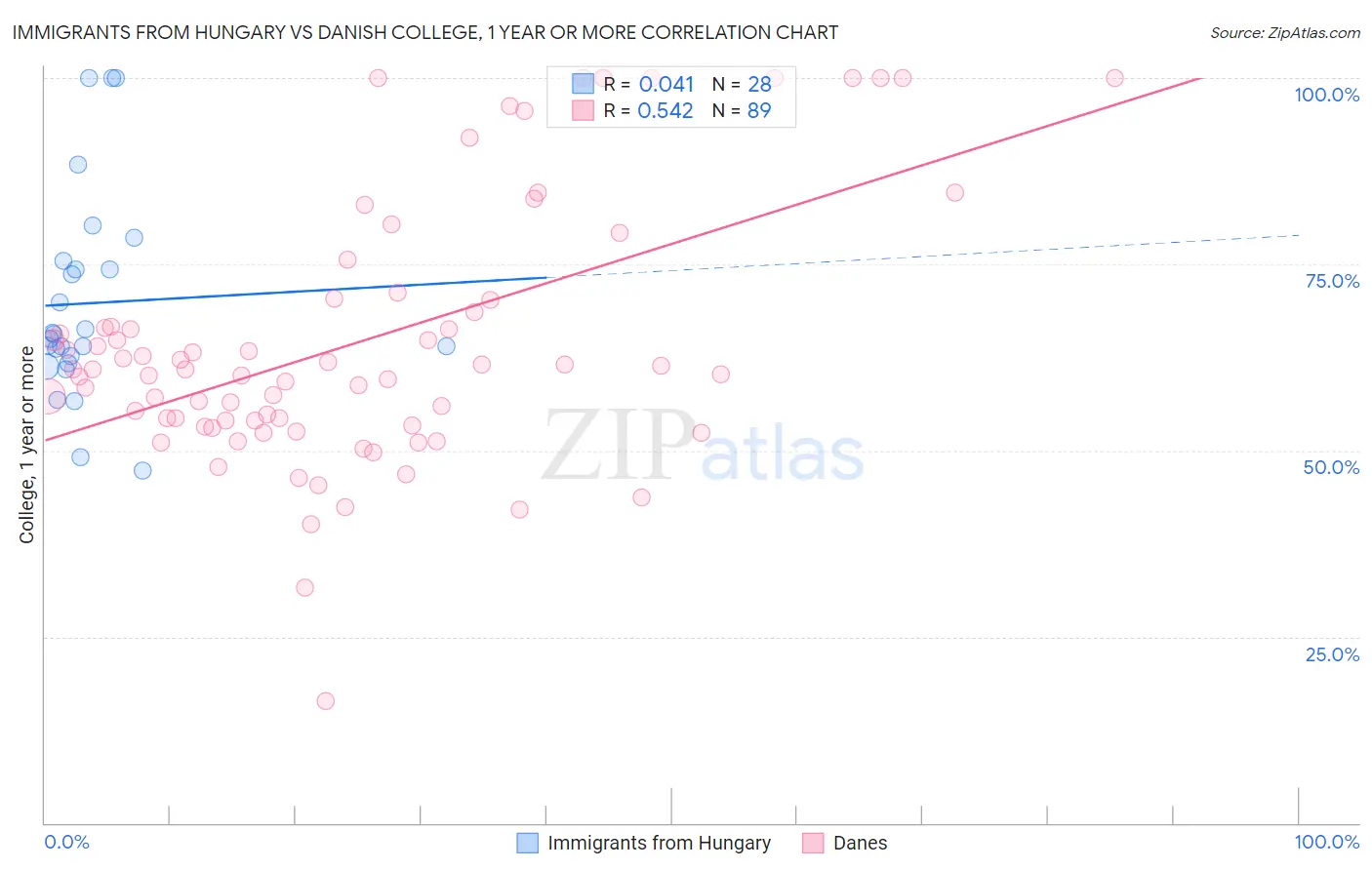 Immigrants from Hungary vs Danish College, 1 year or more