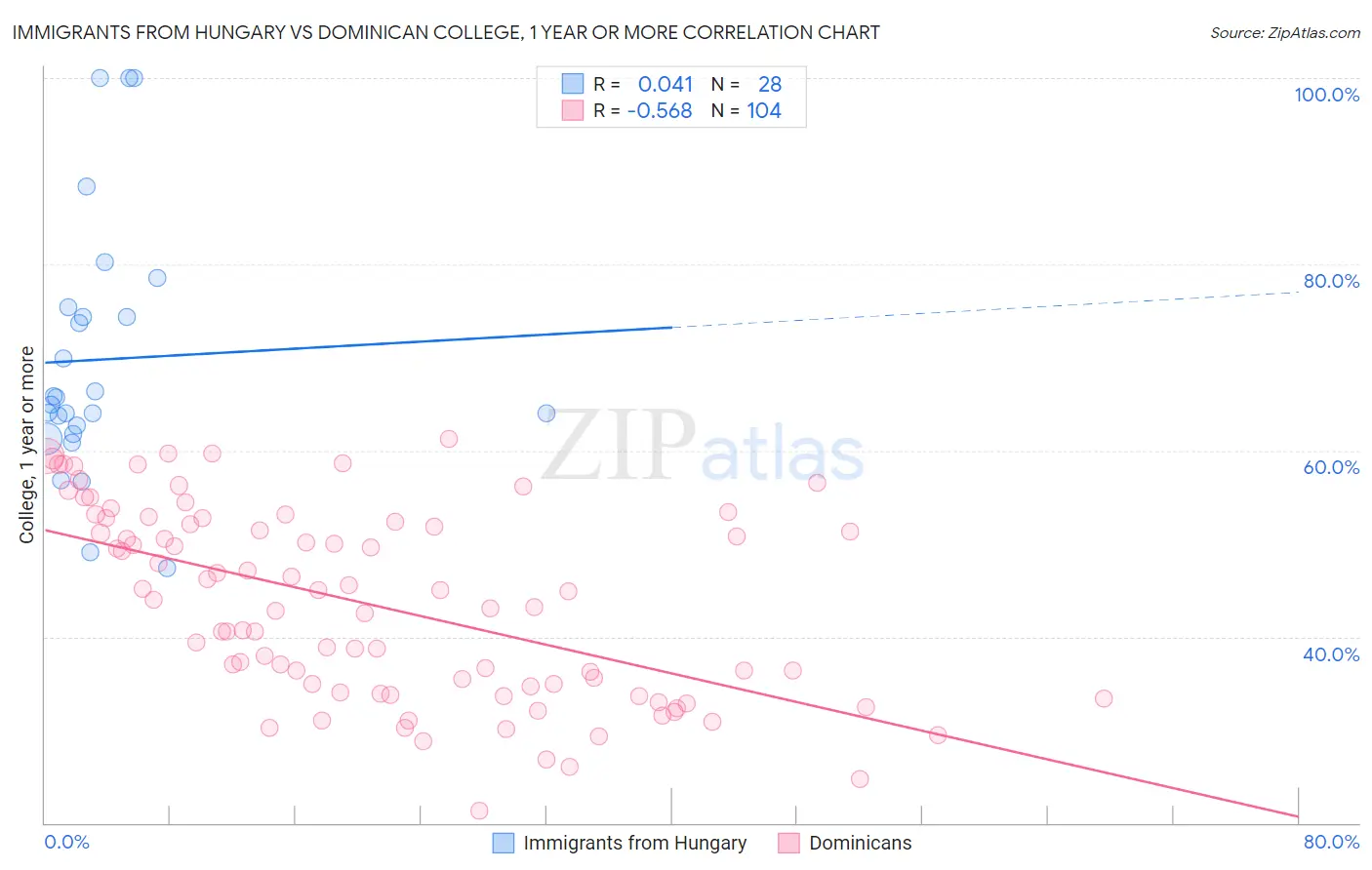 Immigrants from Hungary vs Dominican College, 1 year or more