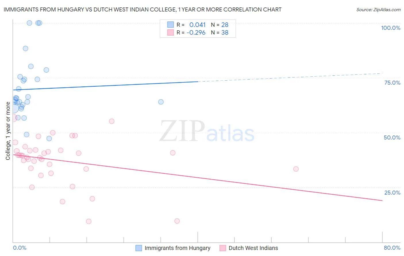 Immigrants from Hungary vs Dutch West Indian College, 1 year or more