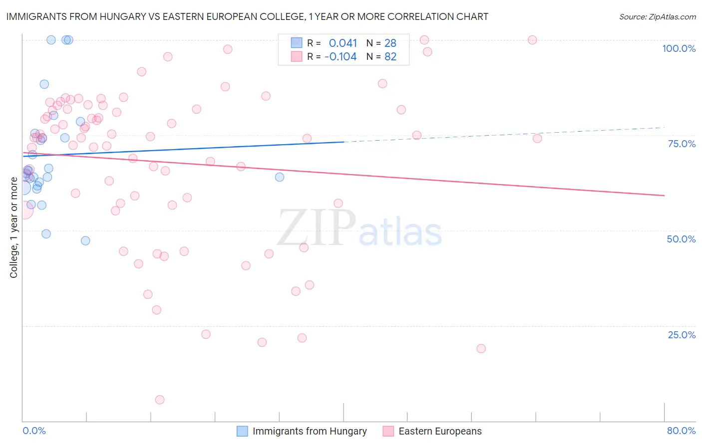 Immigrants from Hungary vs Eastern European College, 1 year or more