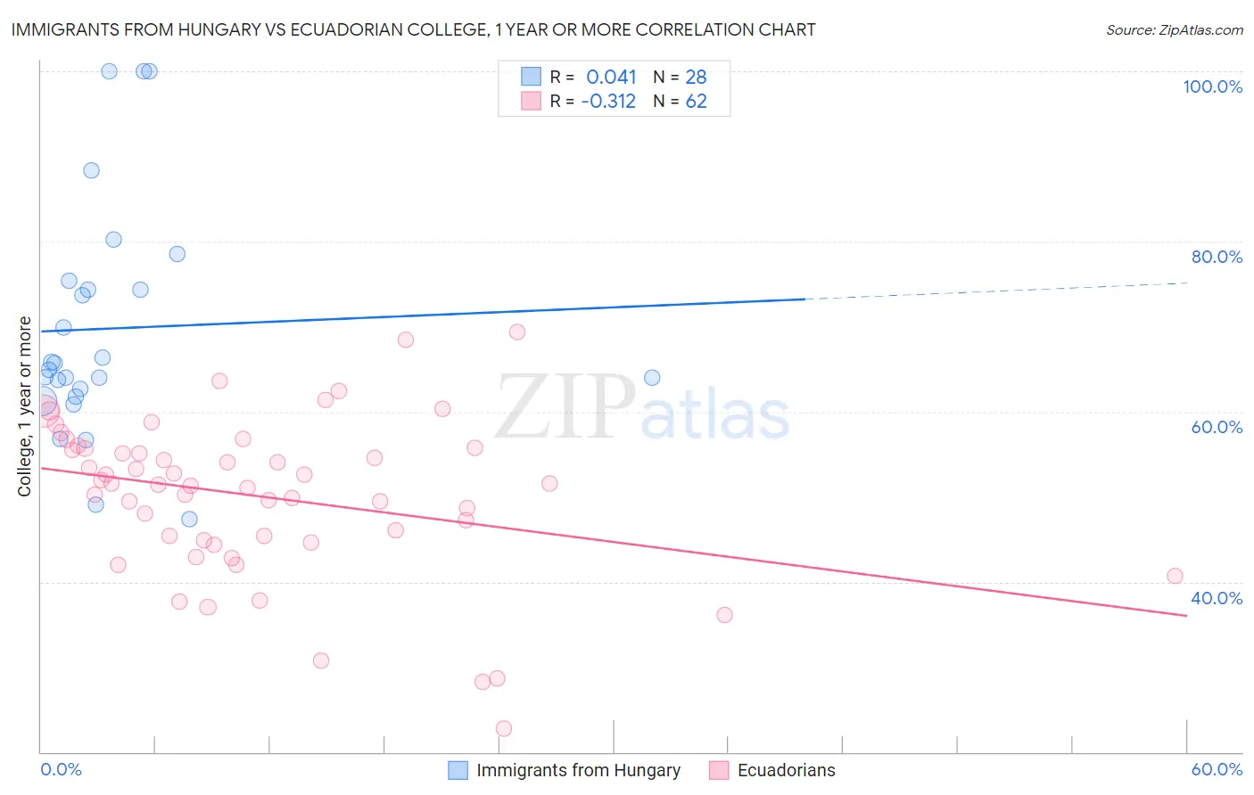 Immigrants from Hungary vs Ecuadorian College, 1 year or more