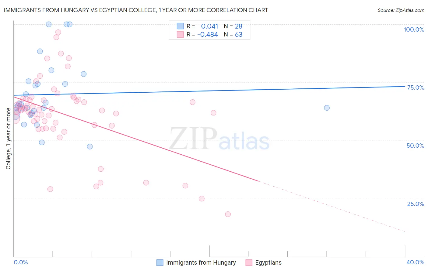 Immigrants from Hungary vs Egyptian College, 1 year or more