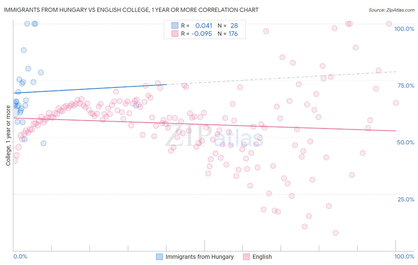 Immigrants from Hungary vs English College, 1 year or more