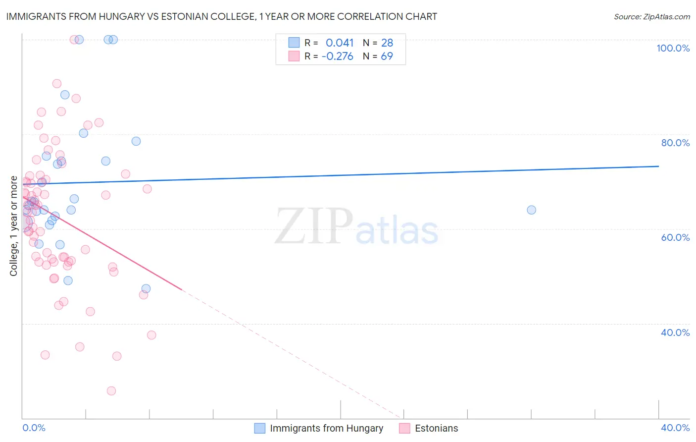 Immigrants from Hungary vs Estonian College, 1 year or more