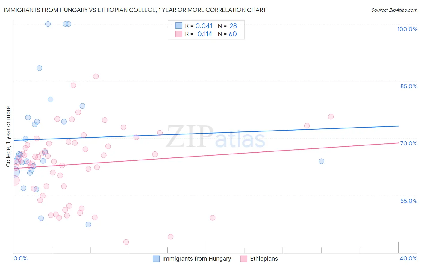 Immigrants from Hungary vs Ethiopian College, 1 year or more