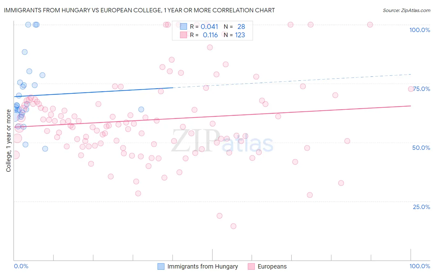 Immigrants from Hungary vs European College, 1 year or more