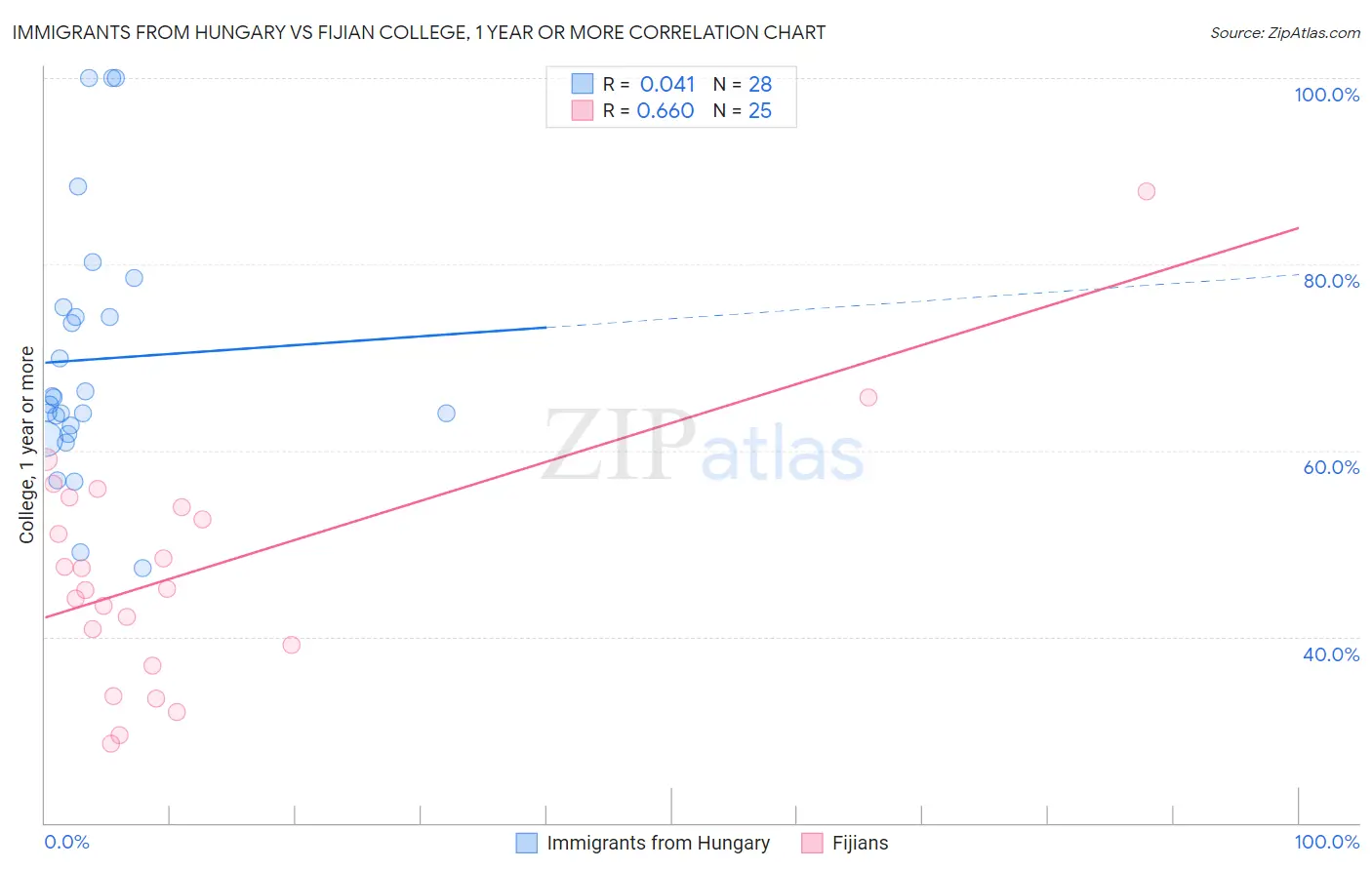 Immigrants from Hungary vs Fijian College, 1 year or more