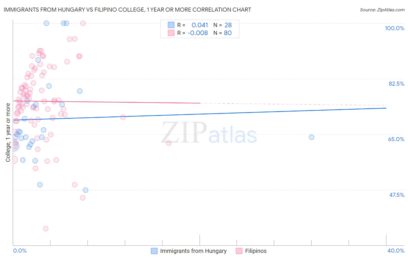 Immigrants from Hungary vs Filipino College, 1 year or more