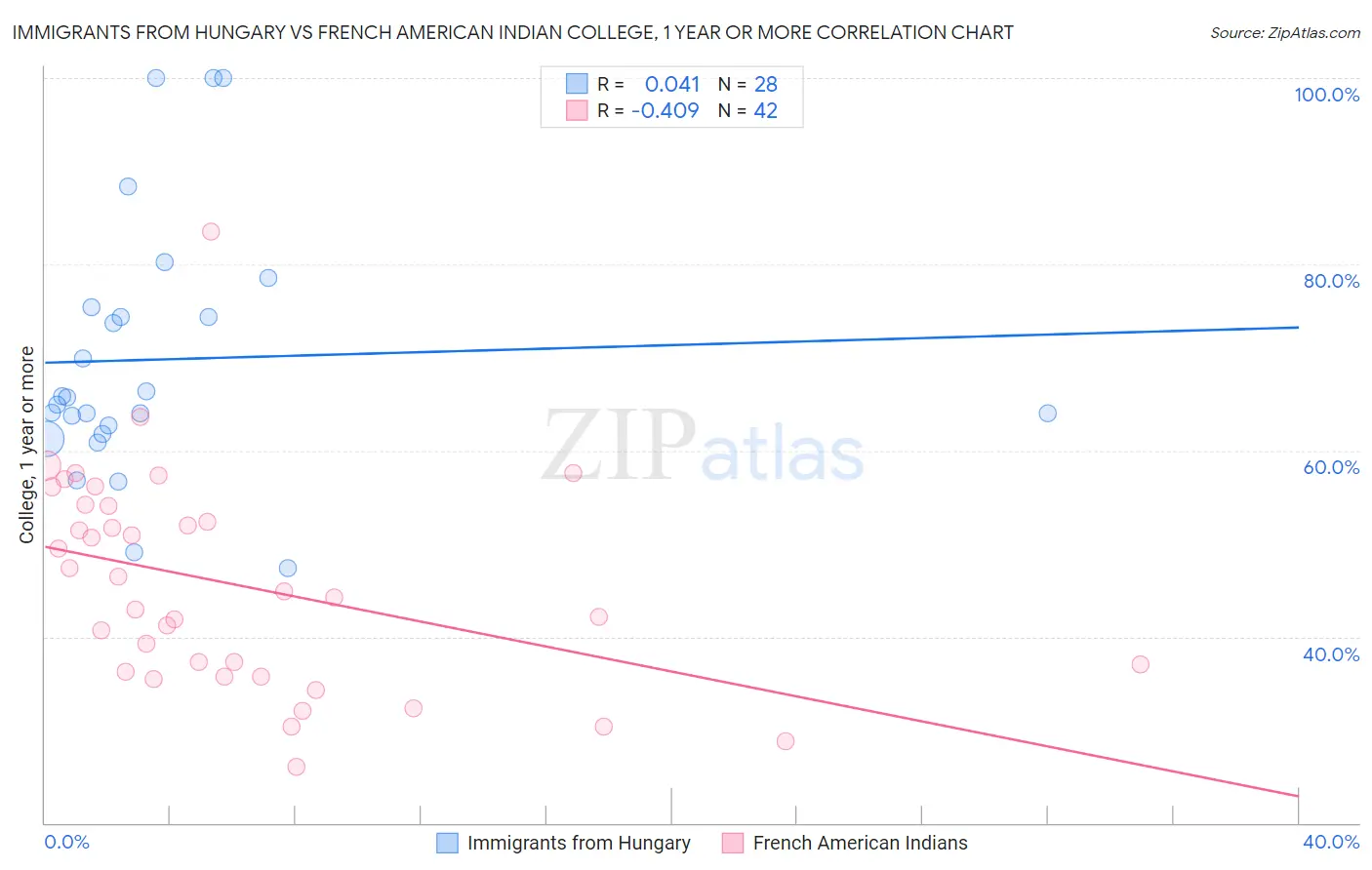 Immigrants from Hungary vs French American Indian College, 1 year or more