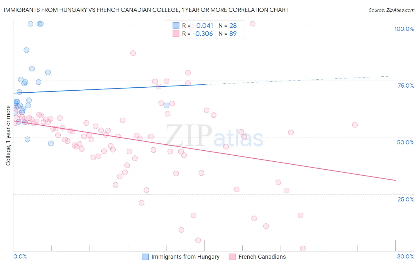 Immigrants from Hungary vs French Canadian College, 1 year or more