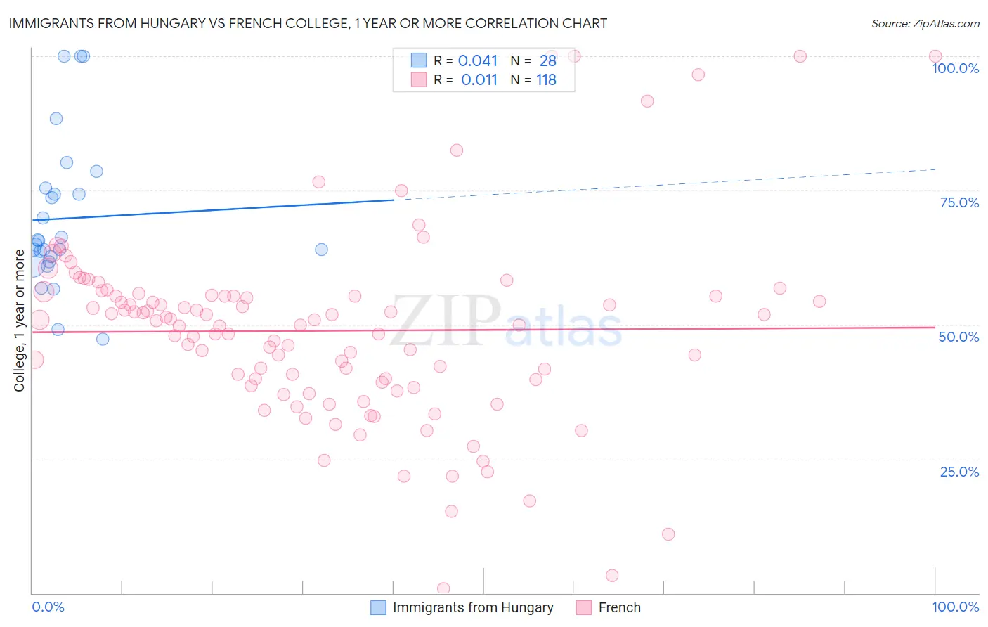 Immigrants from Hungary vs French College, 1 year or more