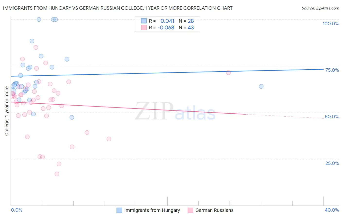 Immigrants from Hungary vs German Russian College, 1 year or more