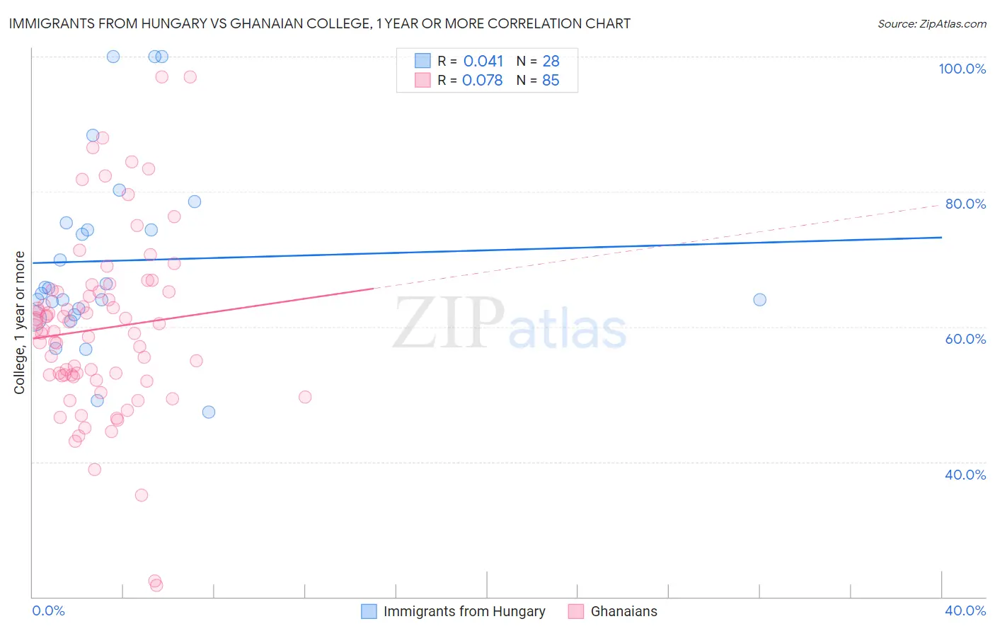 Immigrants from Hungary vs Ghanaian College, 1 year or more