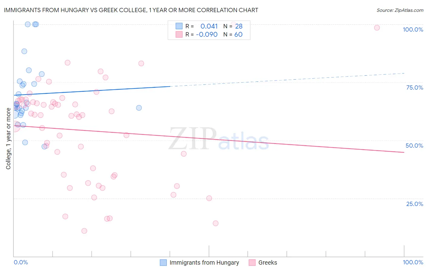 Immigrants from Hungary vs Greek College, 1 year or more