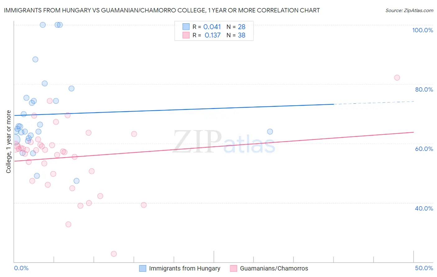 Immigrants from Hungary vs Guamanian/Chamorro College, 1 year or more