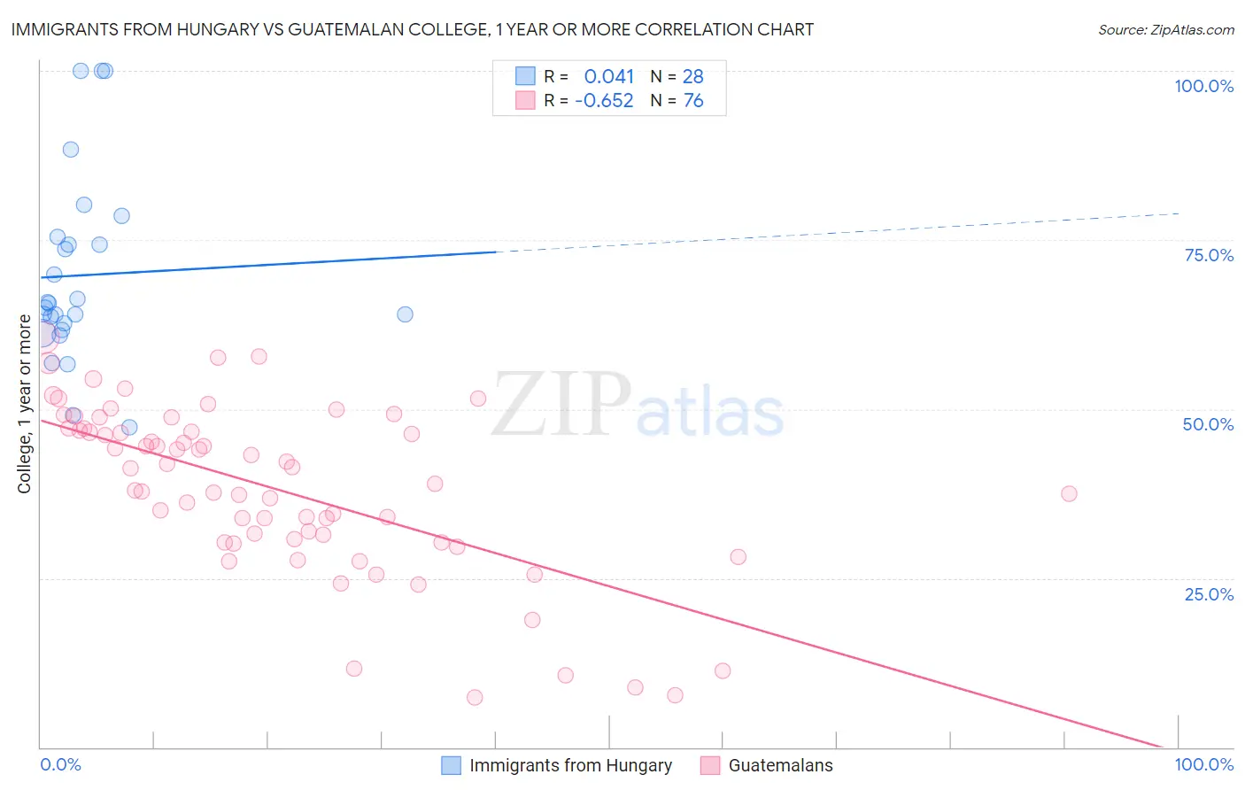 Immigrants from Hungary vs Guatemalan College, 1 year or more