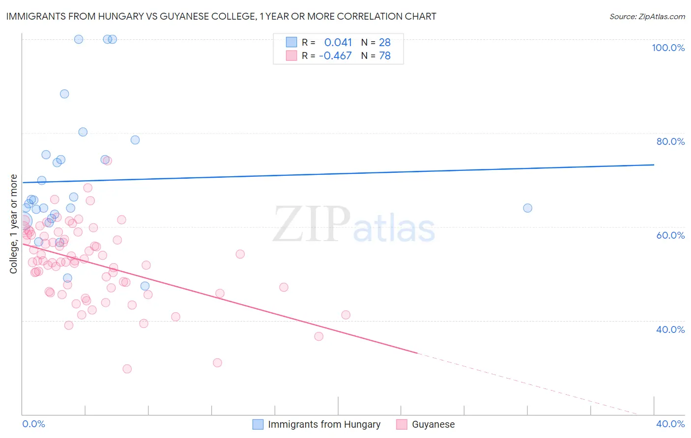 Immigrants from Hungary vs Guyanese College, 1 year or more