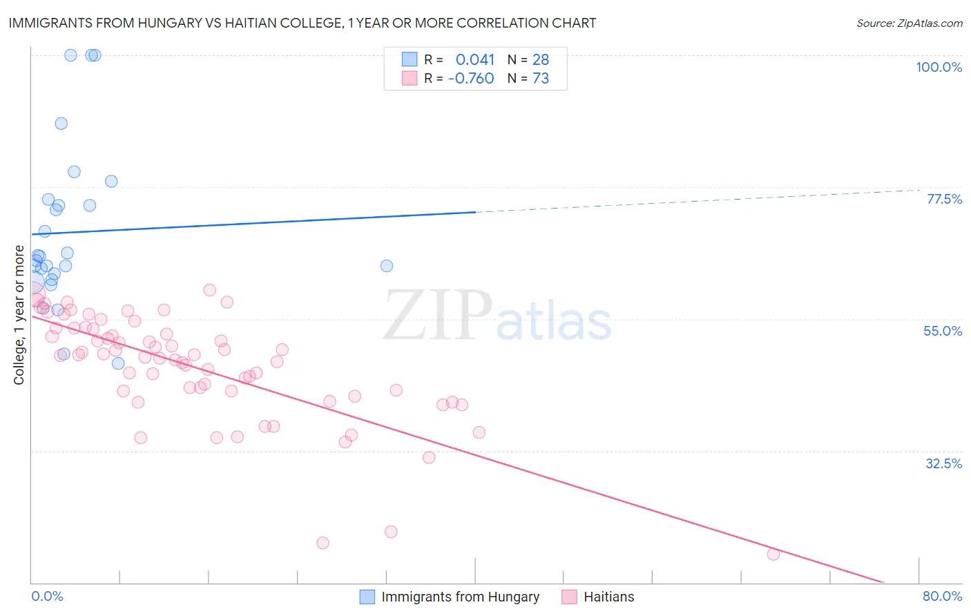 Immigrants from Hungary vs Haitian College, 1 year or more