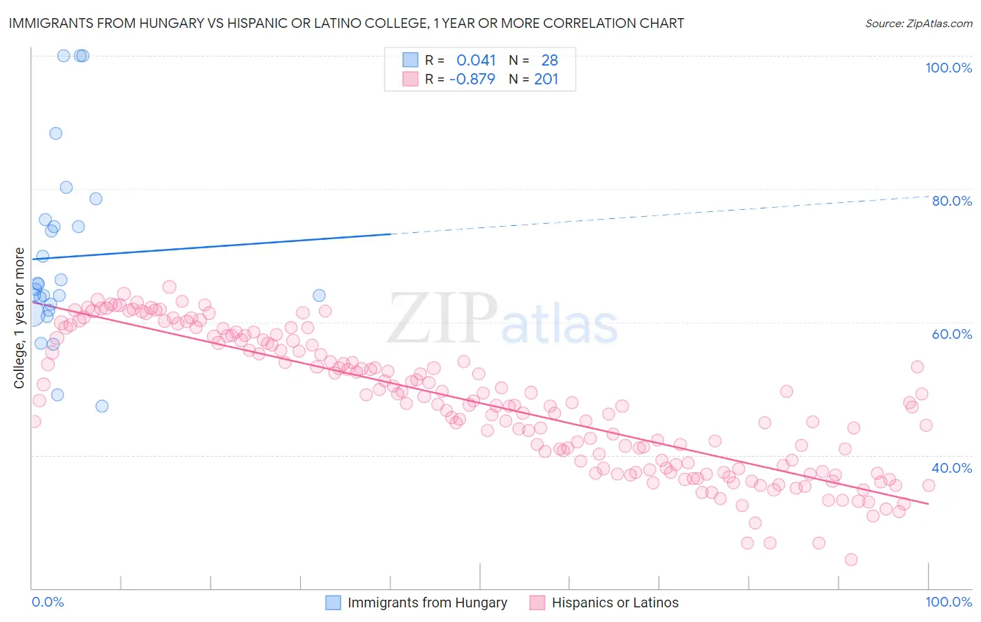 Immigrants from Hungary vs Hispanic or Latino College, 1 year or more