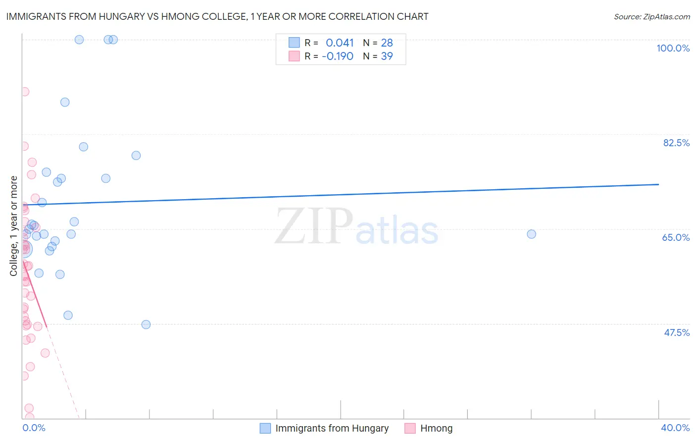 Immigrants from Hungary vs Hmong College, 1 year or more