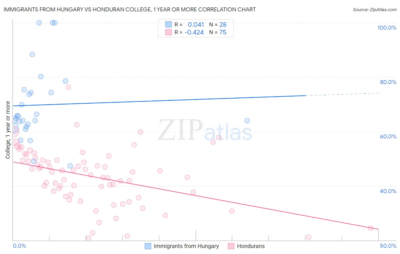 Immigrants from Hungary vs Honduran College, 1 year or more