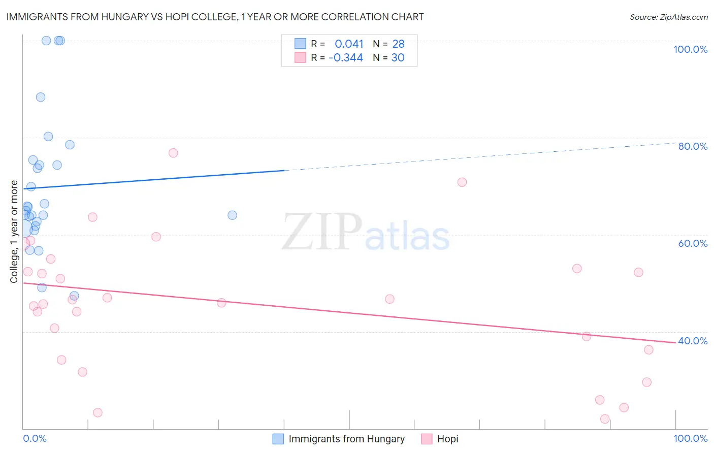 Immigrants from Hungary vs Hopi College, 1 year or more