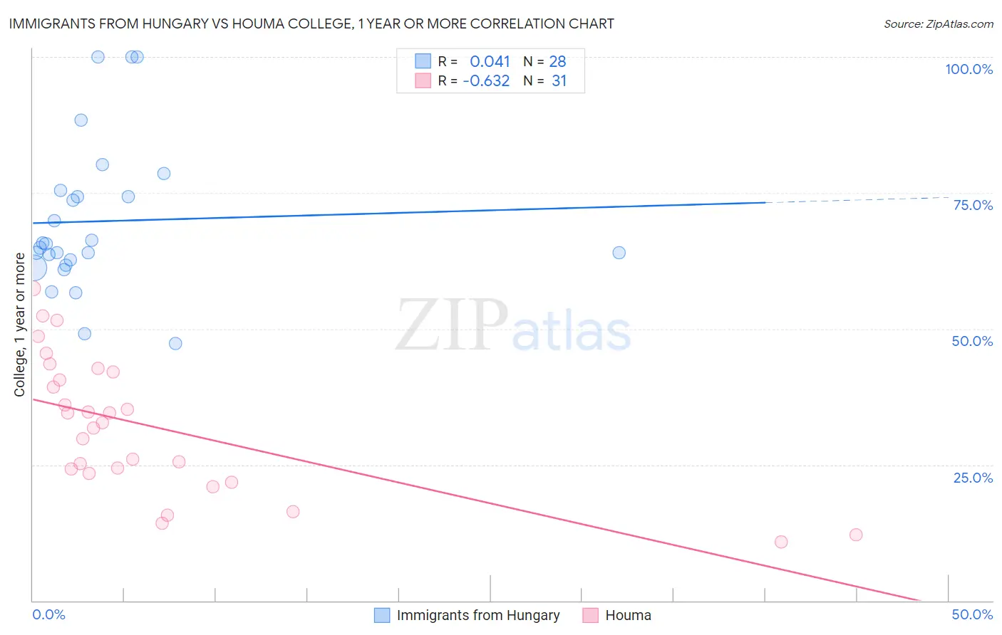 Immigrants from Hungary vs Houma College, 1 year or more