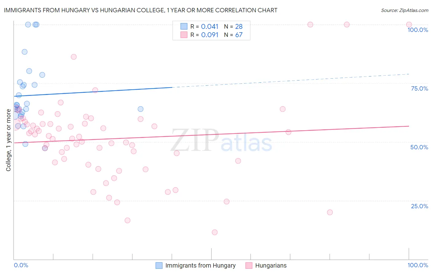 Immigrants from Hungary vs Hungarian College, 1 year or more