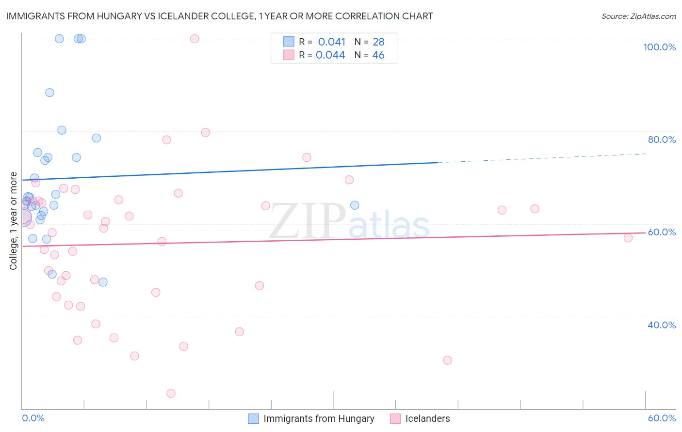 Immigrants from Hungary vs Icelander College, 1 year or more