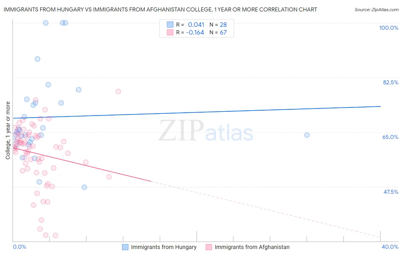 Immigrants from Hungary vs Immigrants from Afghanistan College, 1 year or more