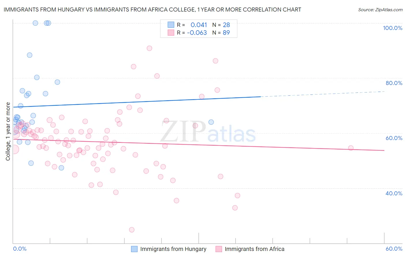 Immigrants from Hungary vs Immigrants from Africa College, 1 year or more