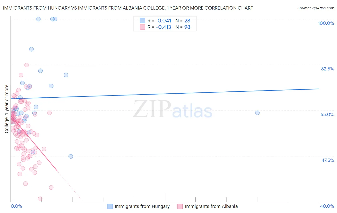 Immigrants from Hungary vs Immigrants from Albania College, 1 year or more