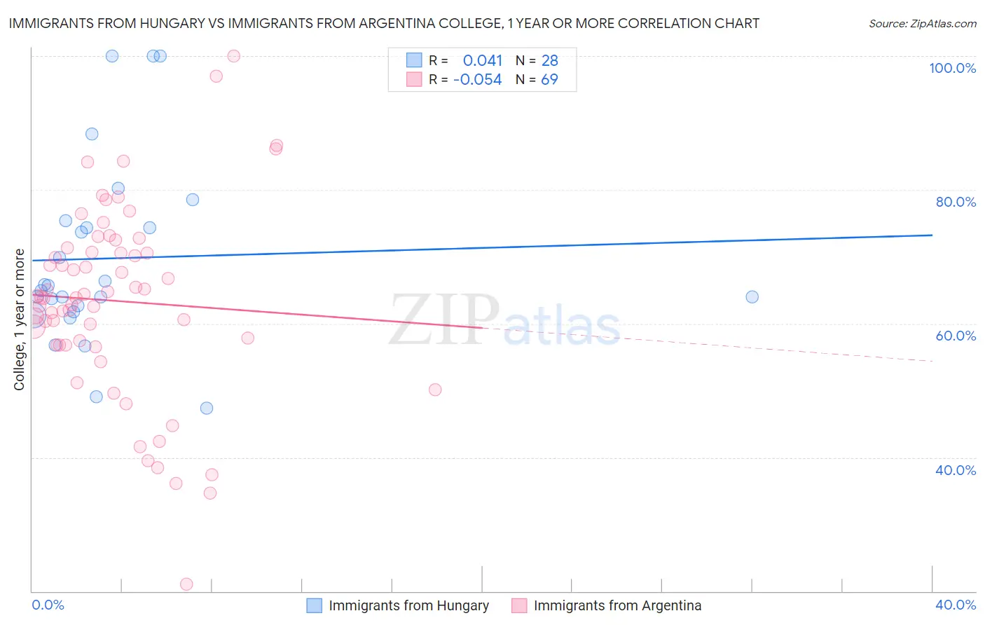 Immigrants from Hungary vs Immigrants from Argentina College, 1 year or more