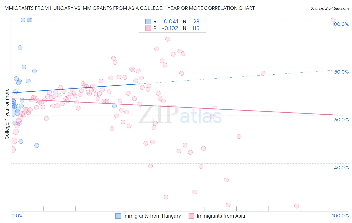 Immigrants from Hungary vs Immigrants from Asia College, 1 year or more