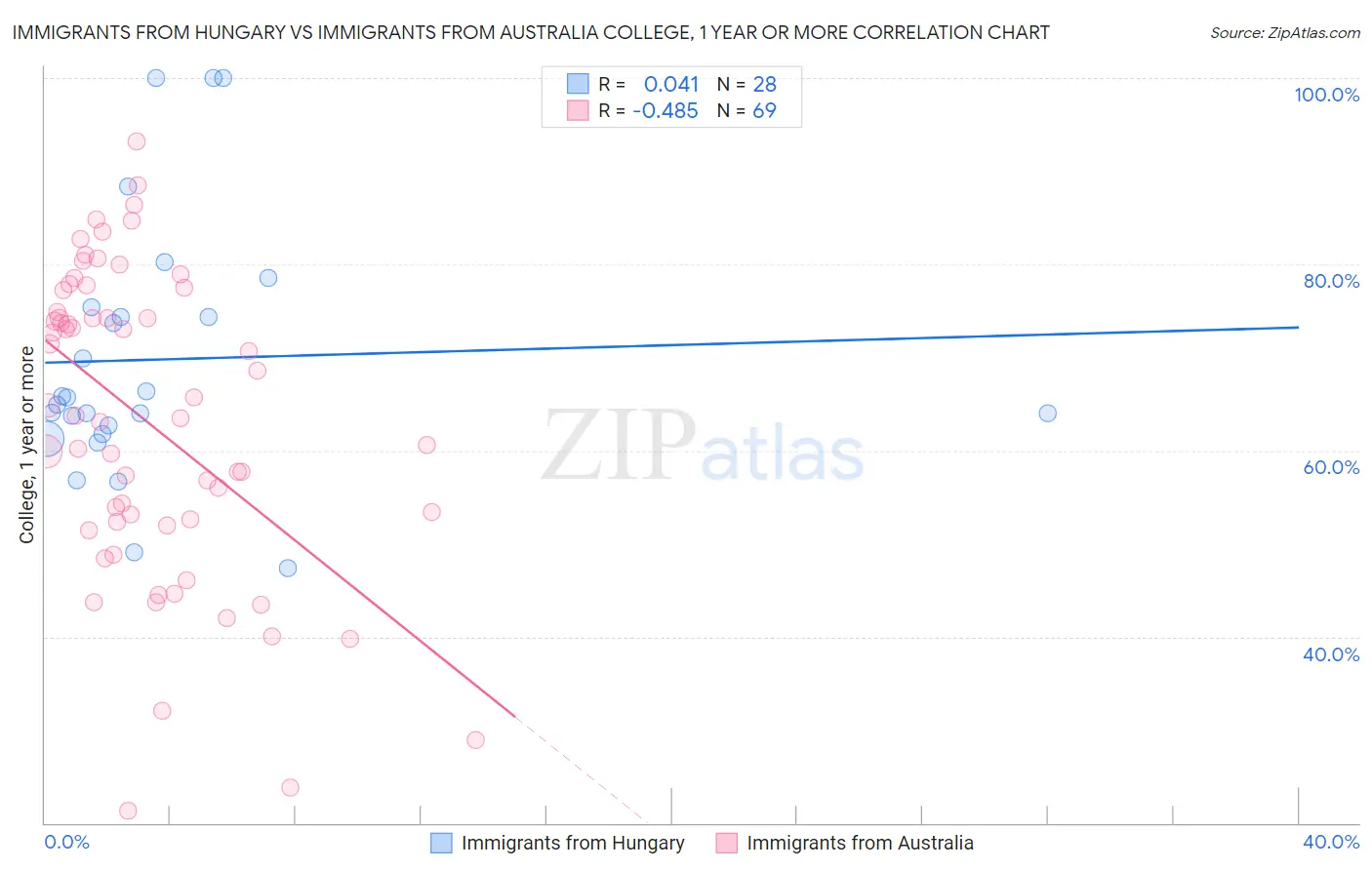 Immigrants from Hungary vs Immigrants from Australia College, 1 year or more