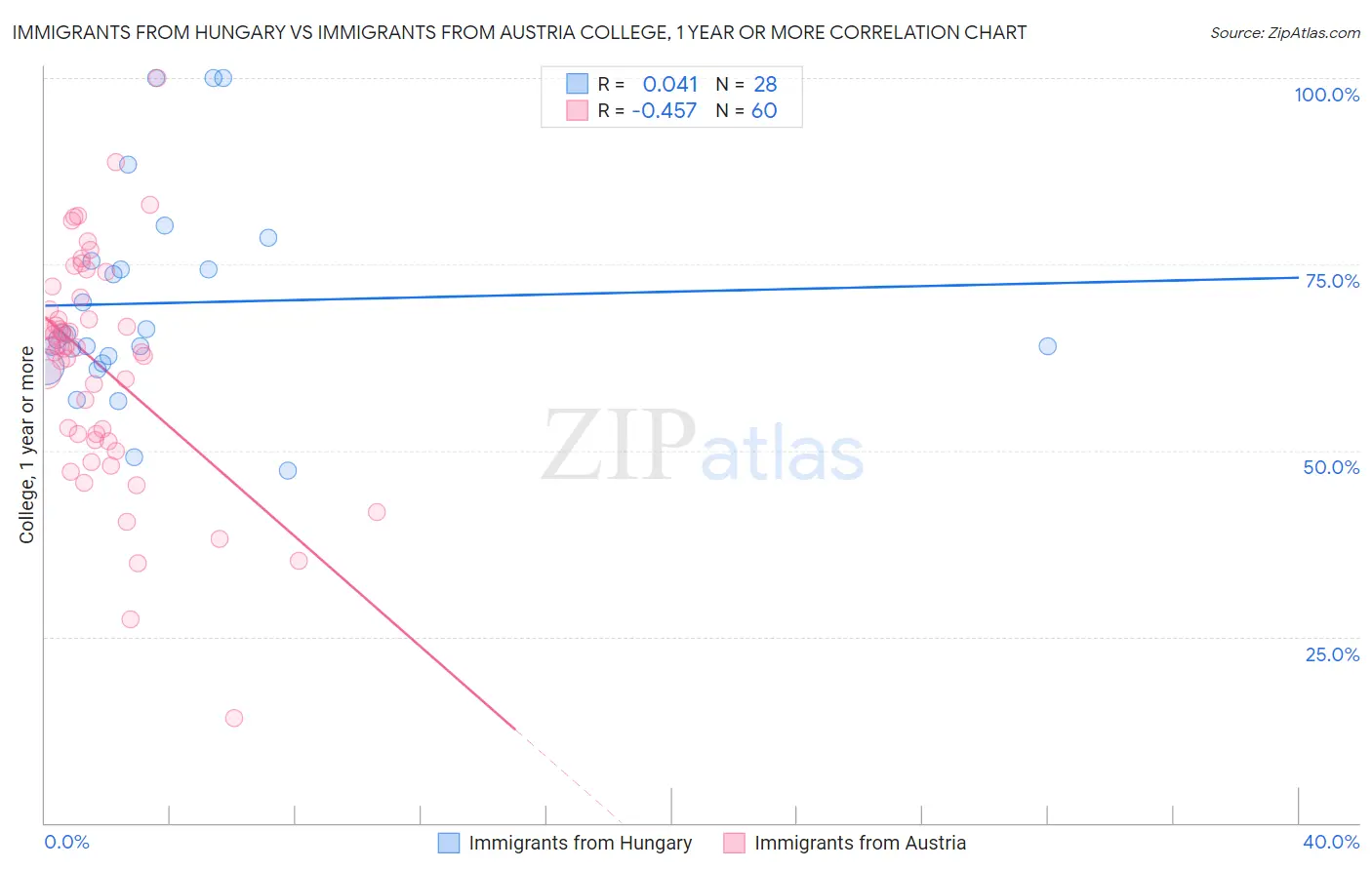 Immigrants from Hungary vs Immigrants from Austria College, 1 year or more