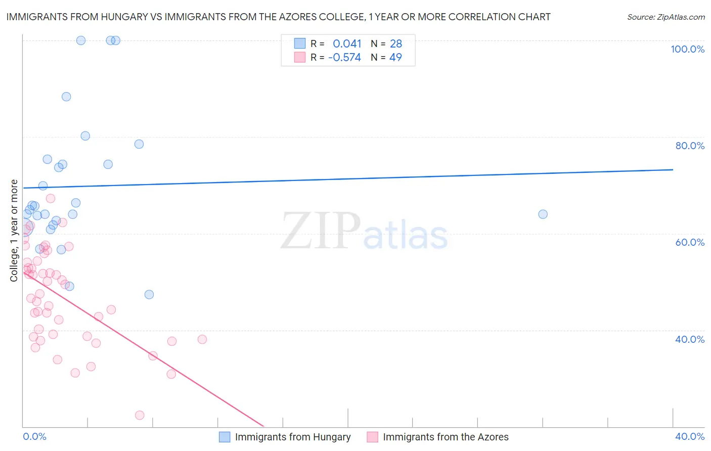 Immigrants from Hungary vs Immigrants from the Azores College, 1 year or more