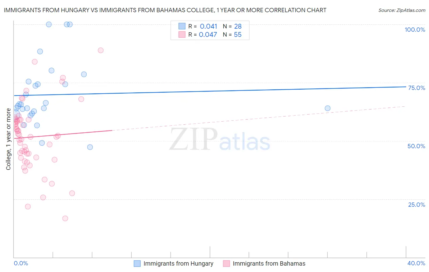 Immigrants from Hungary vs Immigrants from Bahamas College, 1 year or more