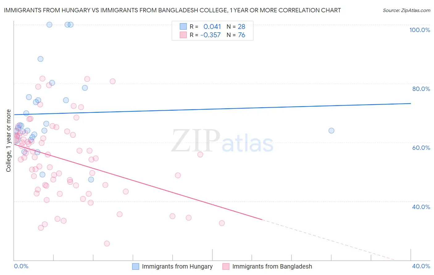 Immigrants from Hungary vs Immigrants from Bangladesh College, 1 year or more