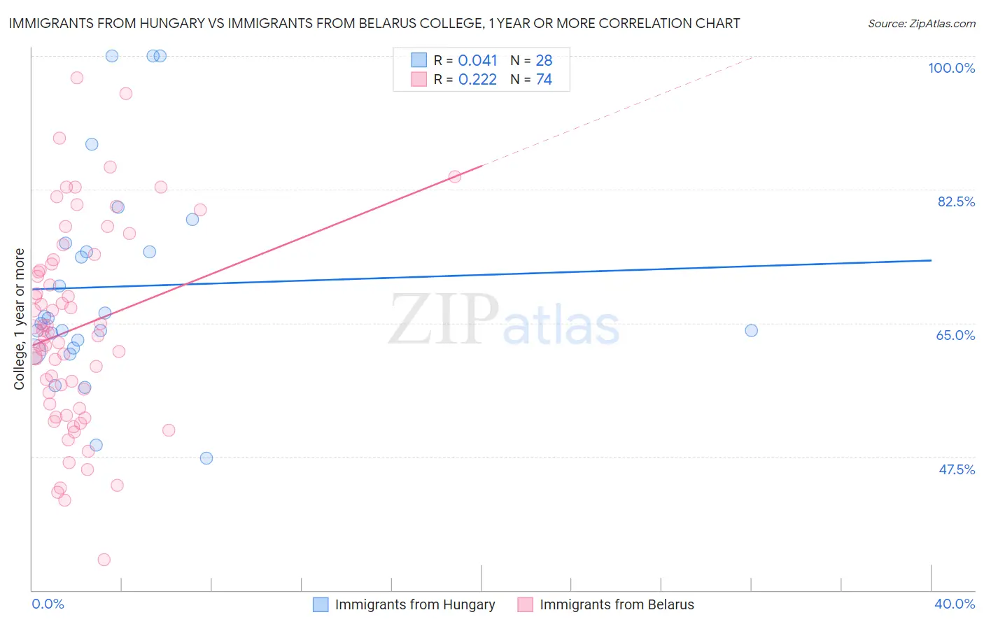 Immigrants from Hungary vs Immigrants from Belarus College, 1 year or more