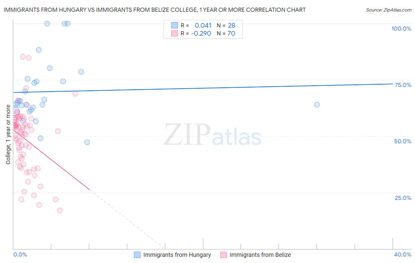 Immigrants from Hungary vs Immigrants from Belize College, 1 year or more