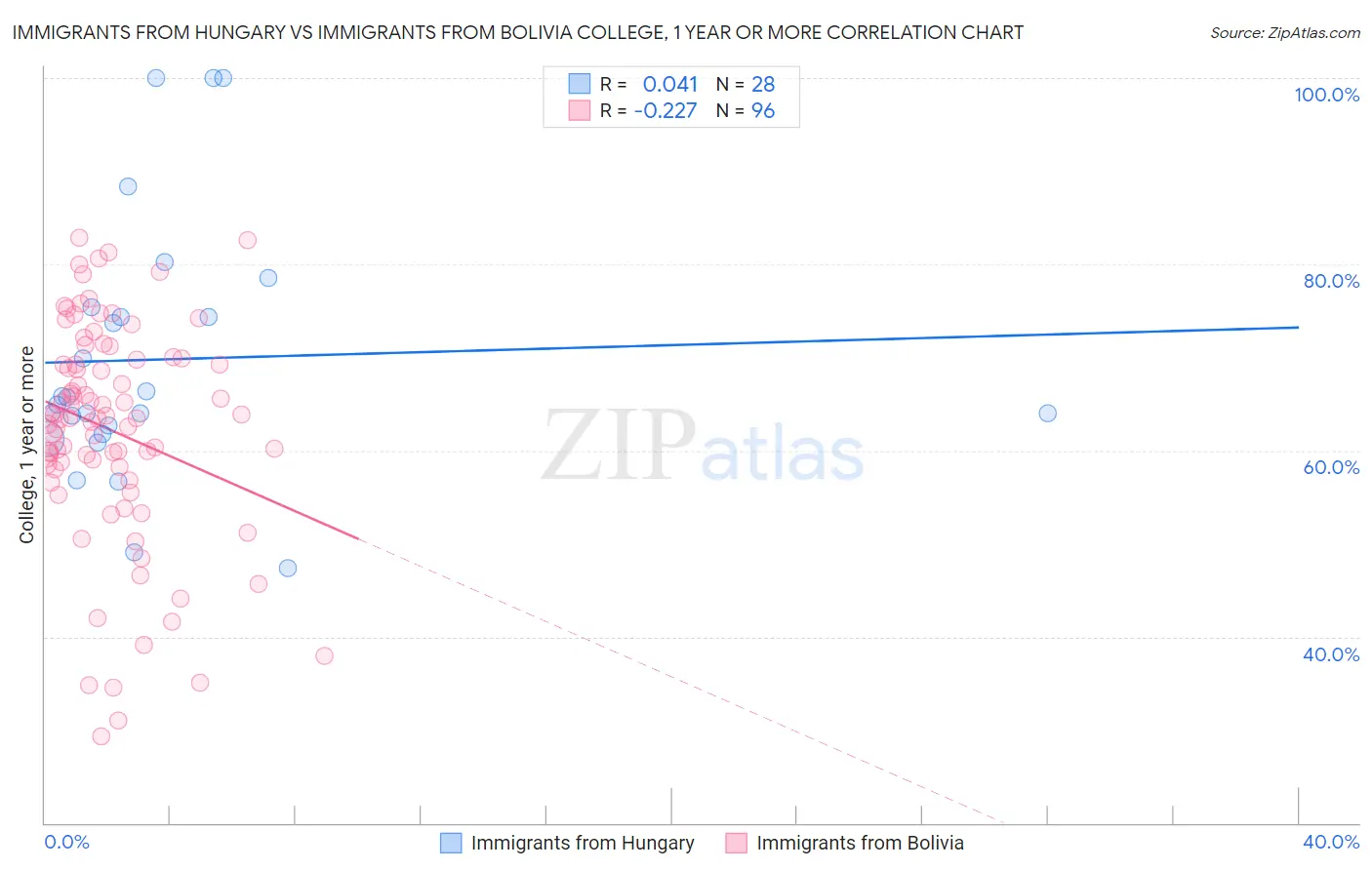 Immigrants from Hungary vs Immigrants from Bolivia College, 1 year or more