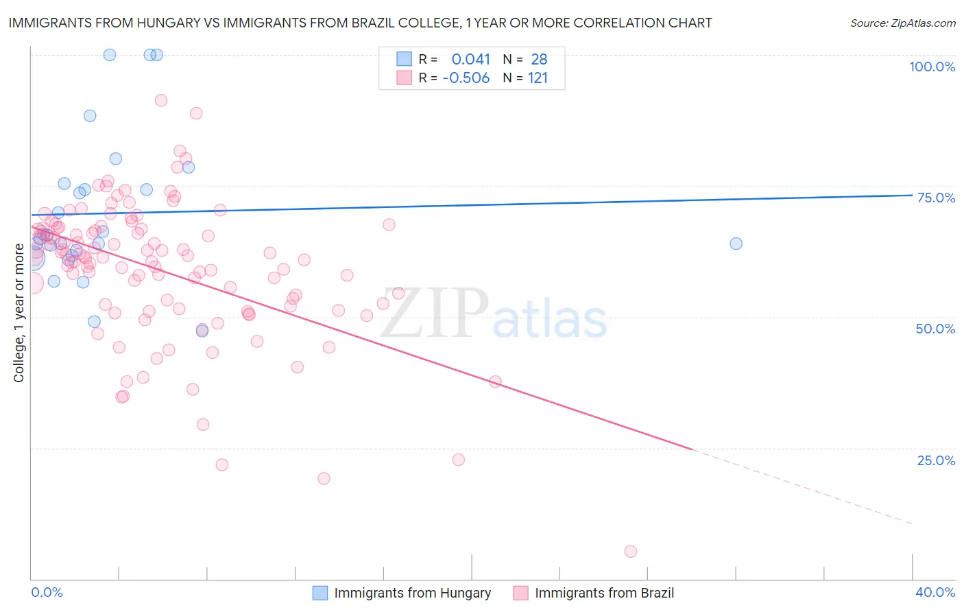 Immigrants from Hungary vs Immigrants from Brazil College, 1 year or more