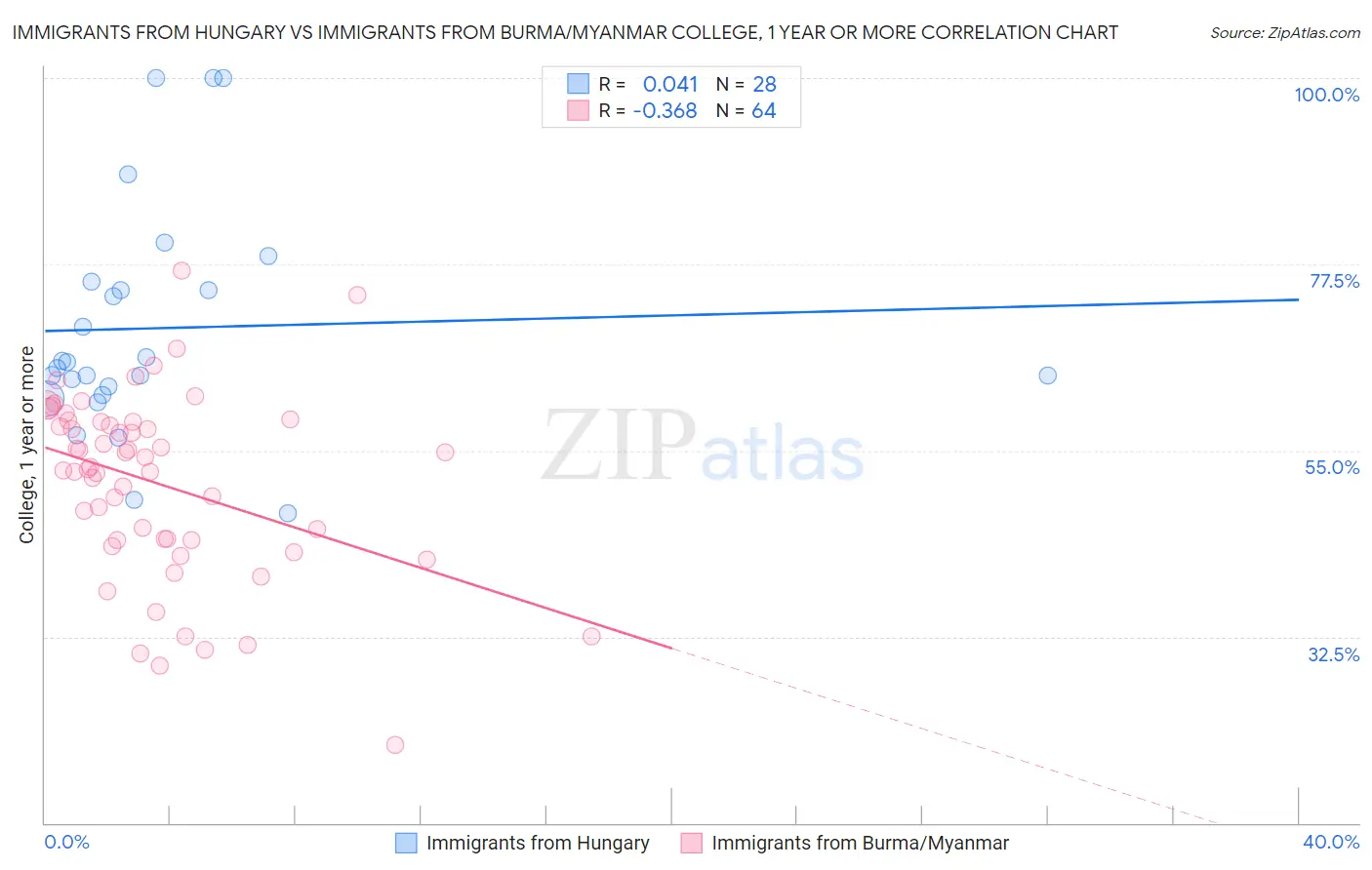 Immigrants from Hungary vs Immigrants from Burma/Myanmar College, 1 year or more