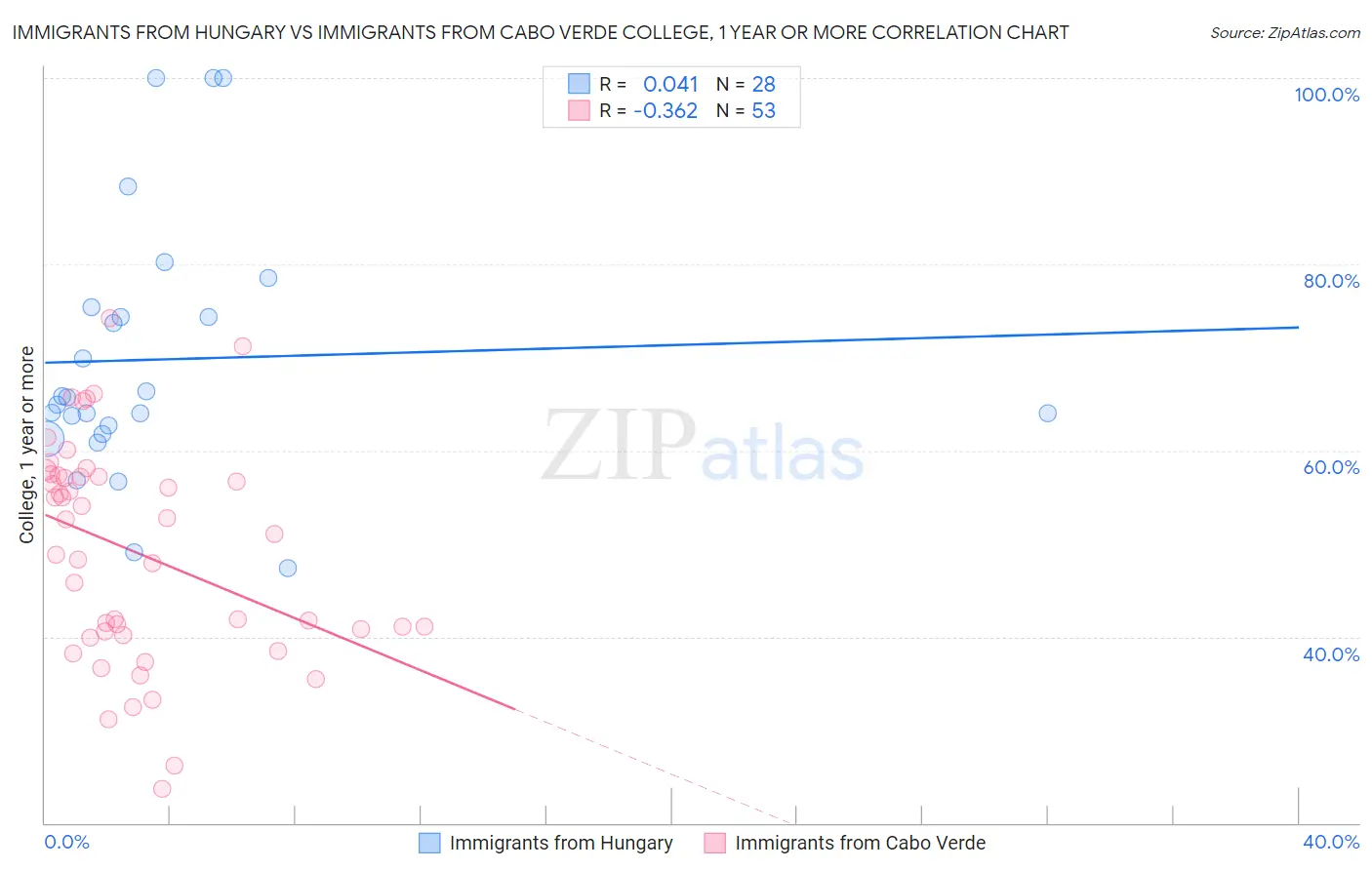 Immigrants from Hungary vs Immigrants from Cabo Verde College, 1 year or more