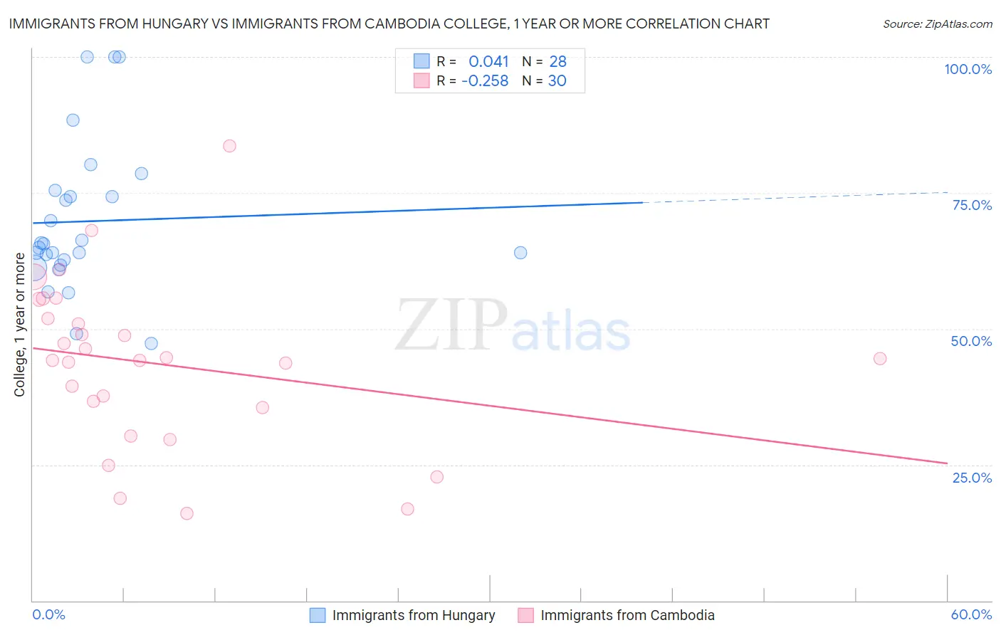 Immigrants from Hungary vs Immigrants from Cambodia College, 1 year or more