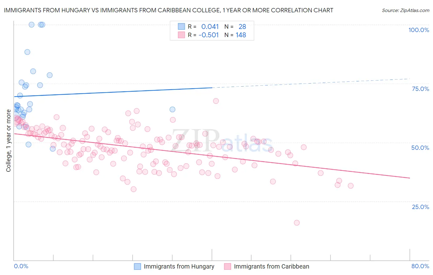 Immigrants from Hungary vs Immigrants from Caribbean College, 1 year or more