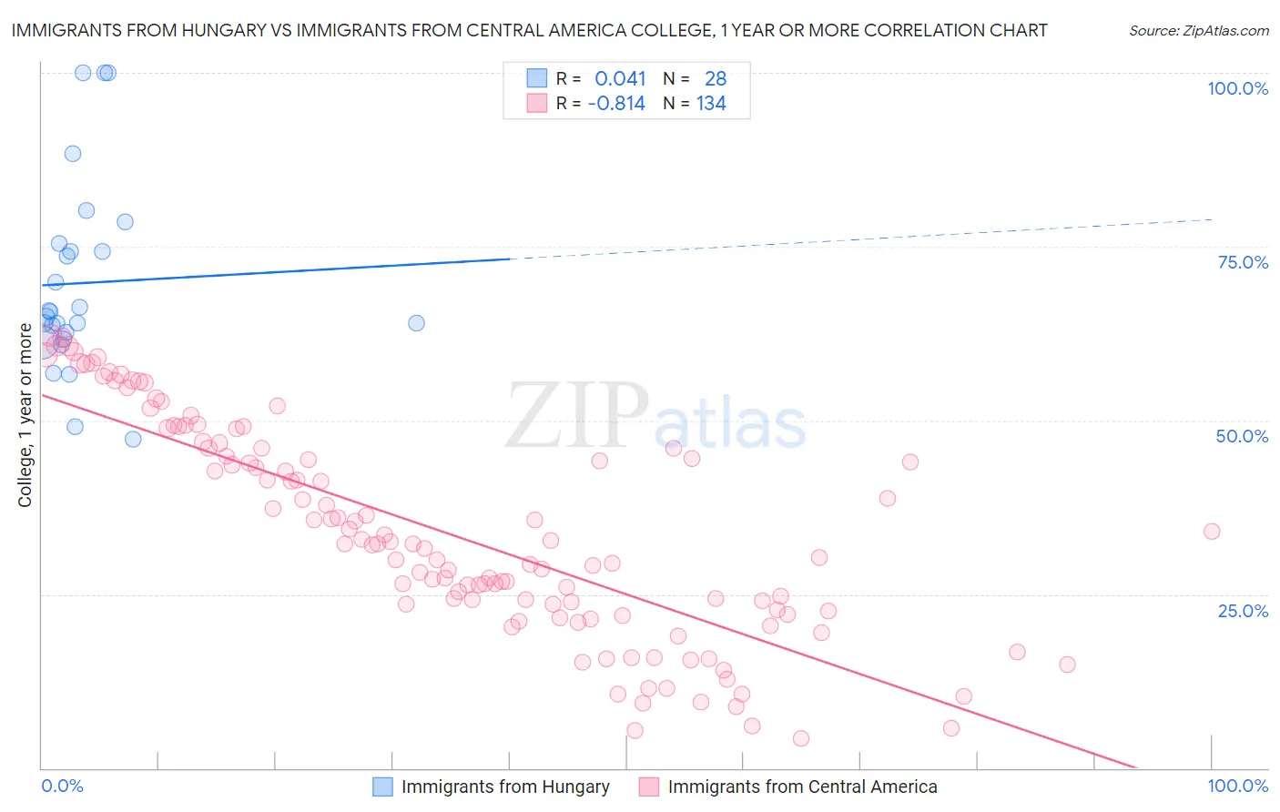 Immigrants from Hungary vs Immigrants from Central America College, 1 year or more