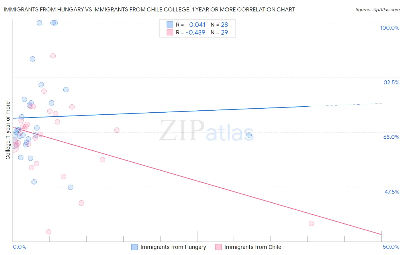 Immigrants from Hungary vs Immigrants from Chile College, 1 year or more